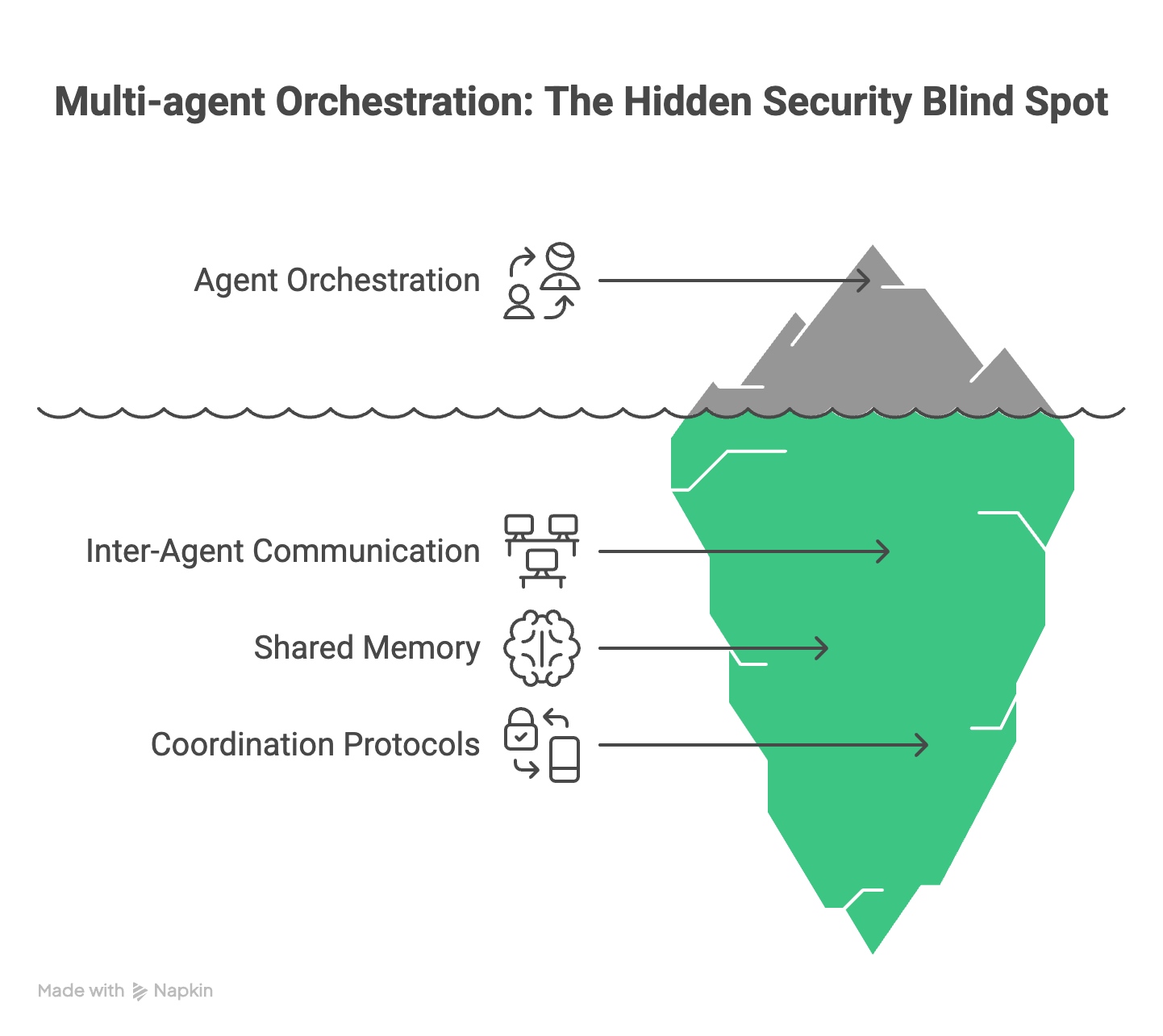 Multi agent orchestration is the next blind spot - visual selection (1)
