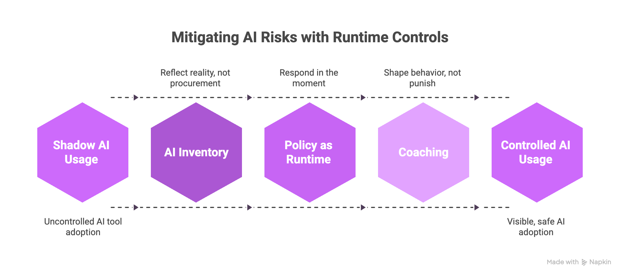 Treasury just raised the bar on AI risk. Here is the practical playbook. - visual selection (1)