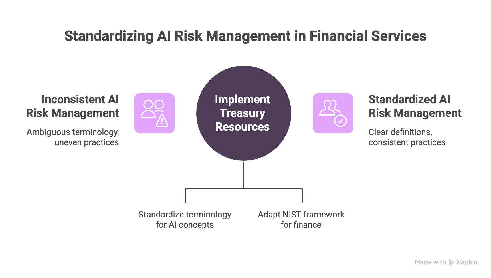 Treasury just raised the bar on AI risk. Here is the practical playbook. - visual selection